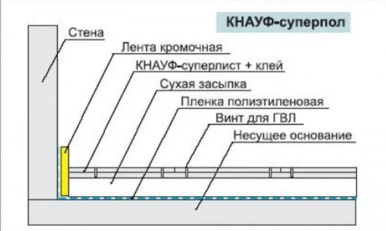 Элемент пола KNAUF суперпол 20х600х1200 мм. РФ.