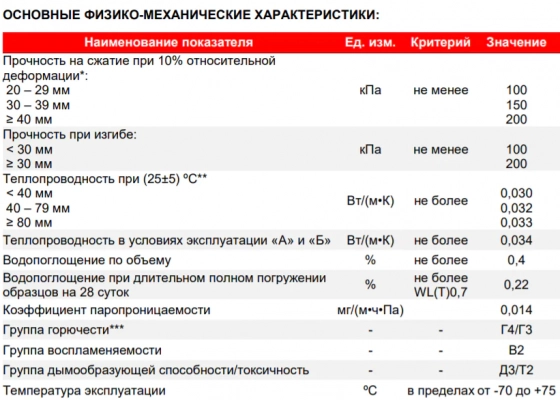 ТехноНИКОЛЬ Техноплекс CARBON ECO 100 мм. Цена за лист 1180х580 мм. РБ.