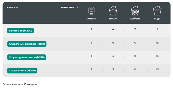 Цемент ЦЕМРОС М500 Д0 ЦЕМ I 42,5 Н 25 кг