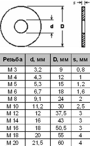 Шайба плоская увеличенная оцинкованная М5. Китай.