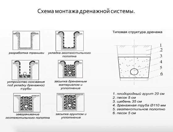 Труба дренажная 110 мм ПНД с фильтром. 50 м. РФ.