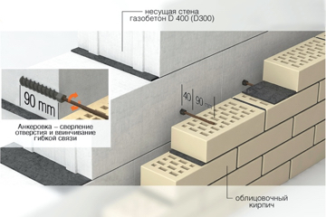 стена из газобетона